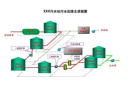 污水处理工艺示意图ppt