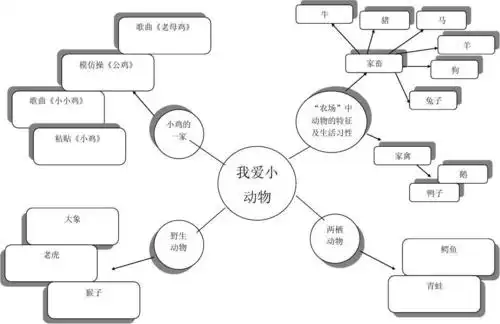 免费文档 所有分类 幼儿教育 幼儿读物 网络图《我爱小动物》 (共1页