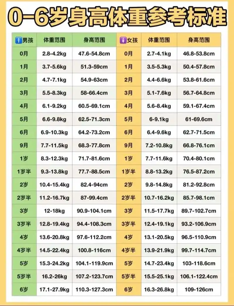 24年卫健委发布的儿童身高体重参考标准.已经整理好(图1), - 抖音