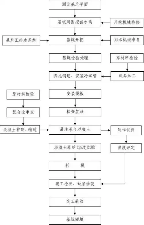 4.4.5.6.陆地承台施工工艺流程框图