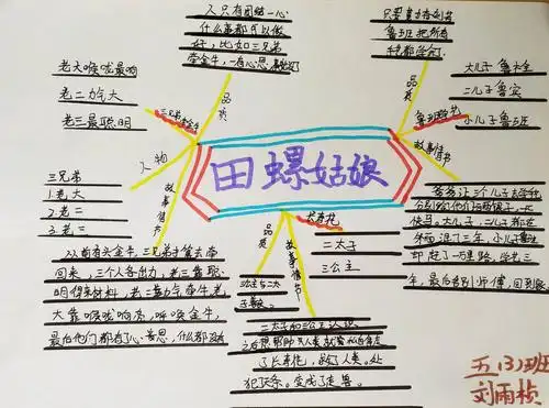 是选择孩子们喜闻乐见的方式,复习《田螺姑娘》的主要内容