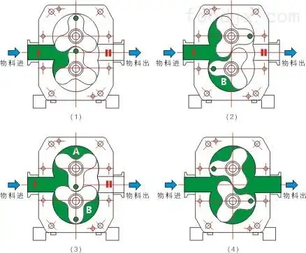 工作原理图转子泵安装形式转子形式轴密封形式连接方式典型应用饮料