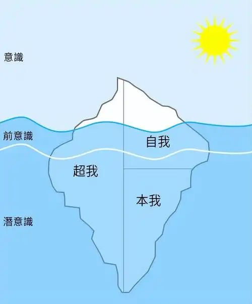 本我,自我,超我的相互关系,就如图中这个冰山模型一样,这也是弗洛伊德