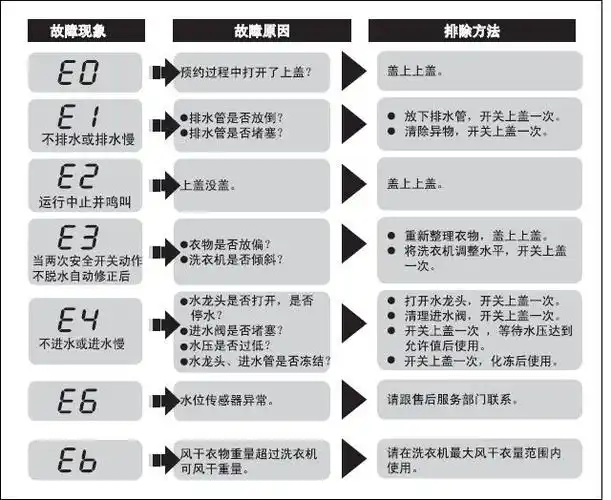 感谢你关注海尔洗衣机,波轮洗衣机e6有可能是水位传感器故障,后附波轮