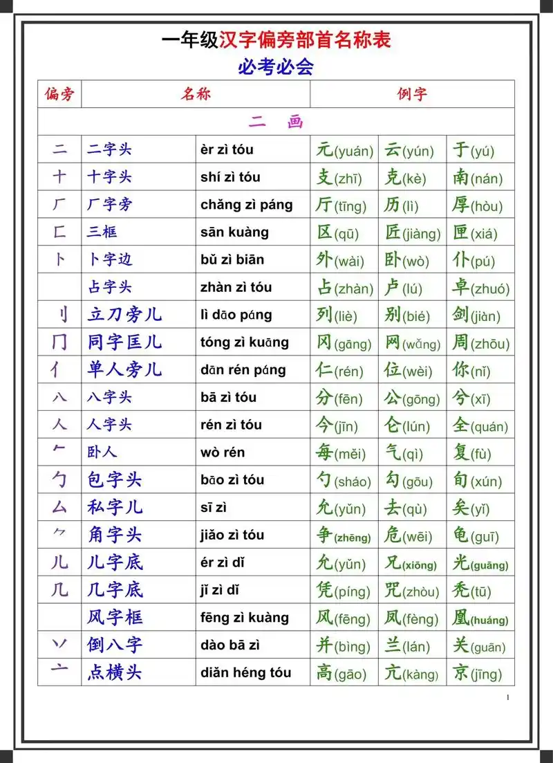 一年级语文偏旁部首名称表汇总6015