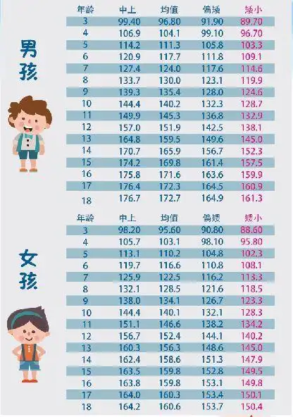 女孩8岁前乳房发育或10岁前月经来潮;男孩9岁前开始睾丸阴茎明显发育