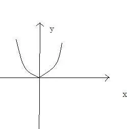 y=三分之一x的平方的二次函数图像