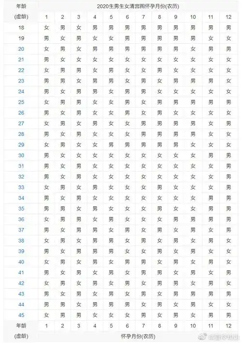 2021年生男生女清宫图(表)来了,超准预测宝宝的性别!