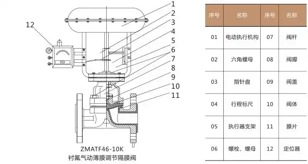 马鞍山衬氟气动薄膜调节隔膜阀-杭州富阳鑫科阀门有限公司