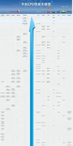 2016手机处理器天梯图(点击可以查看大图)