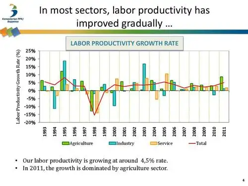 英文ppt in most sectors, labor productivity has improved