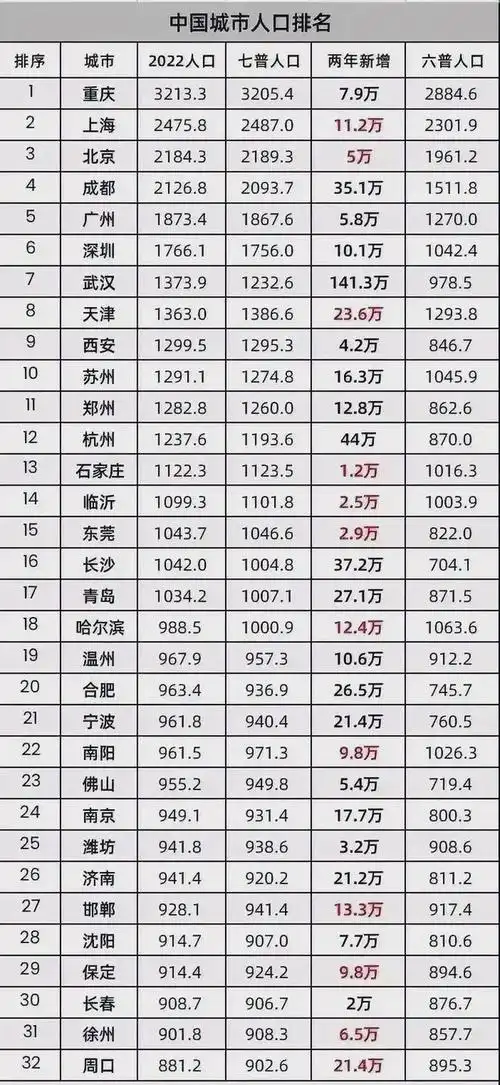 中国城市人口排名