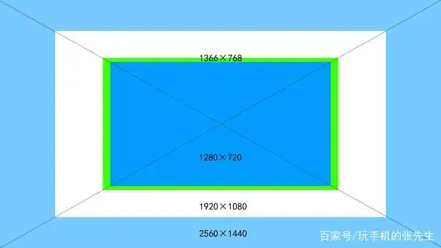 16:9是1920×1080吗?看完这点你就是明白了