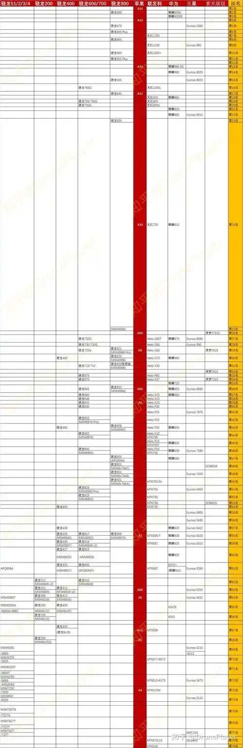 2022手机处理器排行榜(2022手机处理器排行榜前十名)