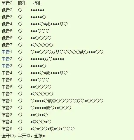 竹笛现在学全按 2指法练习 吹沂蒙山小调是 低音 3 指法是什么