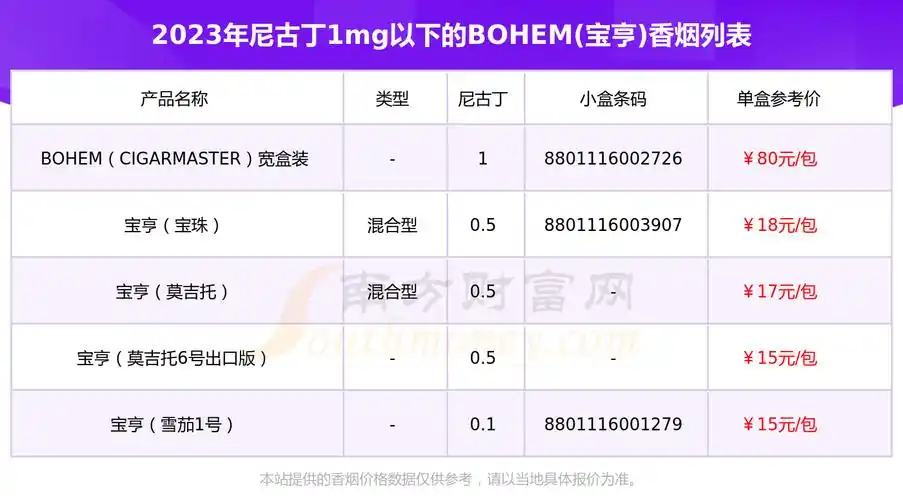 bohem宝亨香烟尼古丁1mg以下的烟一览表