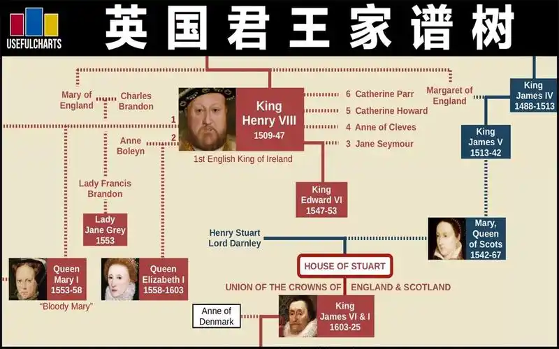【双语字幕】英国君王家谱树|从阿尔弗雷德大帝到伊丽莎白二世