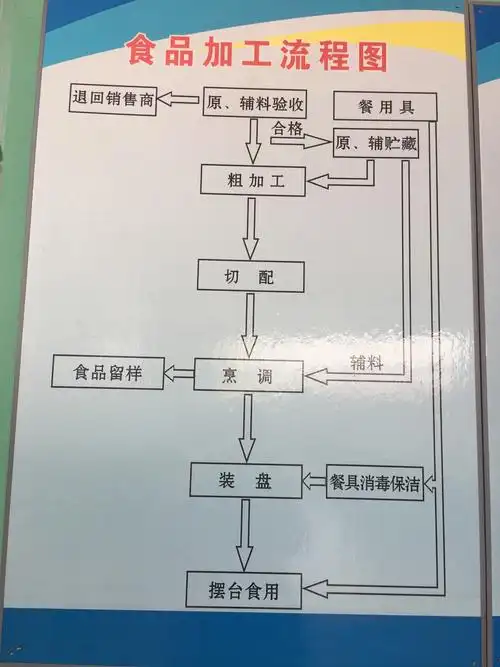 我校食堂有非常完善的食品流程图