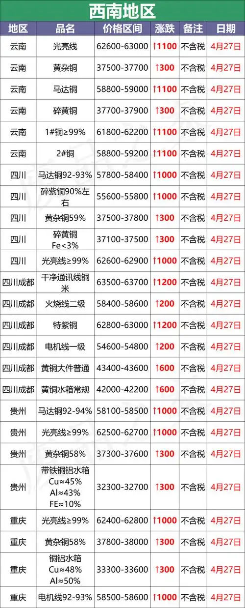 4月27日铜价暴涨2000!创近10年新高!(附报价)
