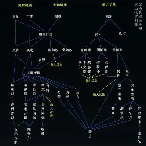 匈奴突厥契丹蒙古傻傻分不清楚一文简述草原民族源流史
