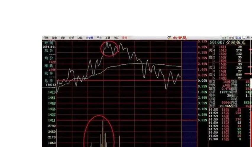 k线经典分时出货图(附18幅图解)