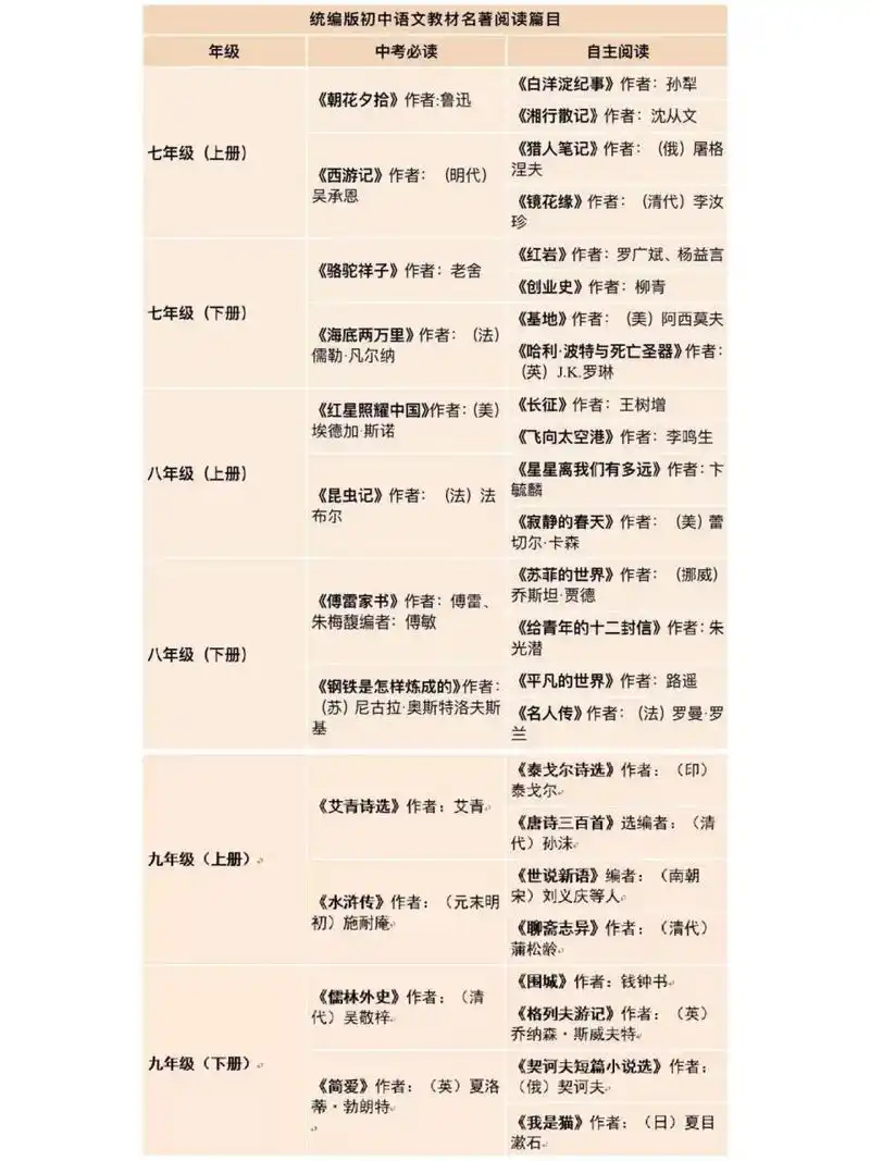 部编版初中语文必读名著书目(7~9年级) 七年级(上)必读书目
