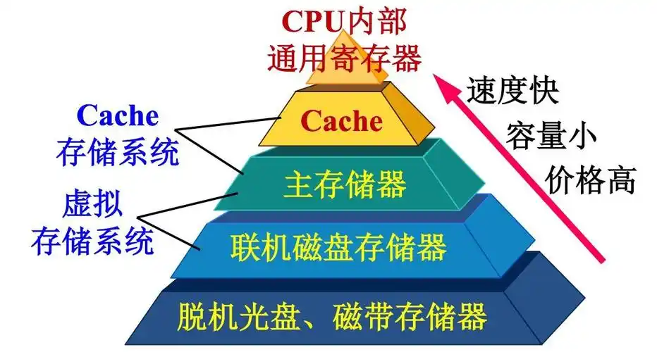 计算机体系结构第7章存储系统4