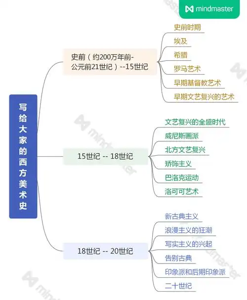 美是生命的感悟--《写给大家的西方美术史》
