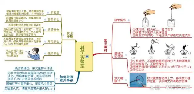 快开学了,思维导图帮你掌握科学重要知识点《实验操作》,赶紧关注收藏