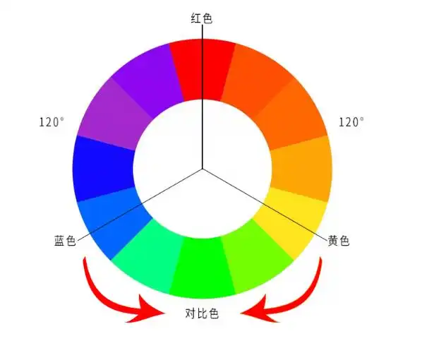 则红色的对比色为黄色和红色;12色相环我们以12色相环为例