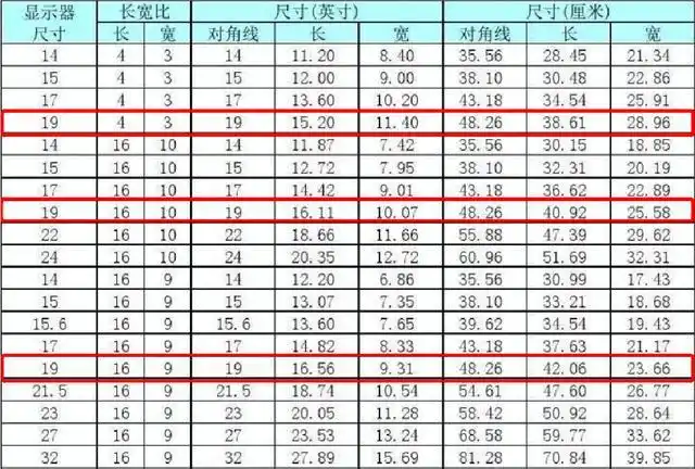 19寸显示器长宽多少厘米?老王教你如何换算,一看就懂啦