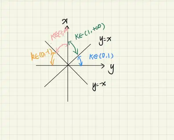 想要一个直线斜率变化的图解