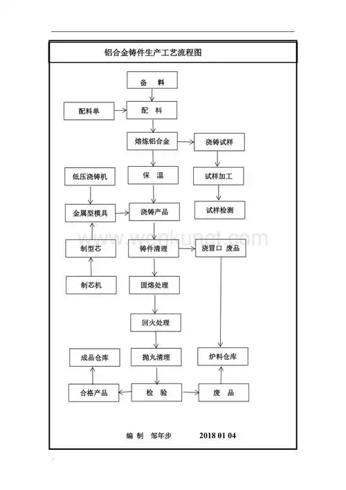 铝铸件工艺流程图.doc