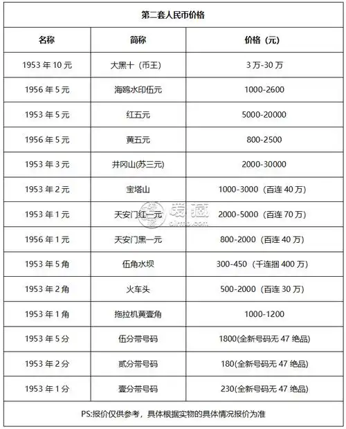 随着人民币收藏市场的高速发展,第二套人民币10元的收藏价格一直处于