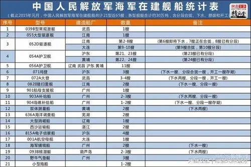 中国2015年现役军舰种类数量