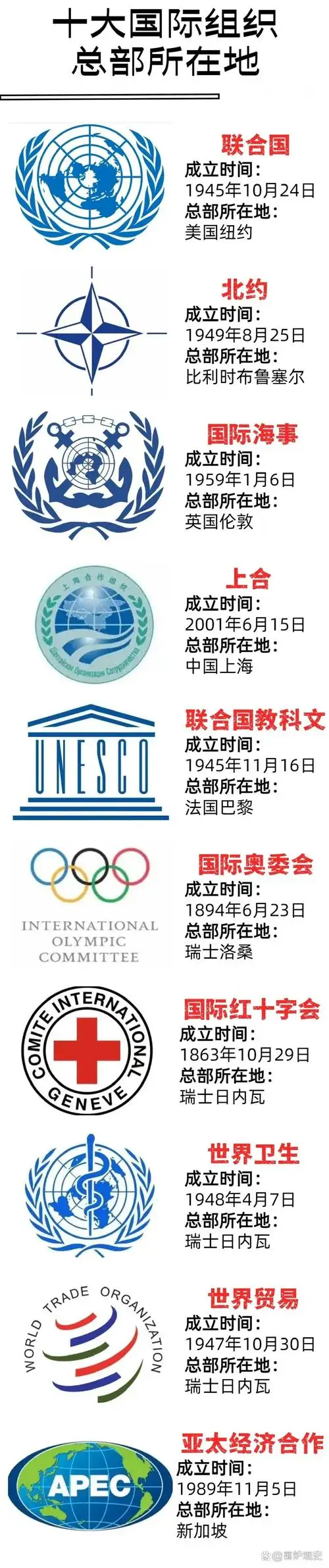 一图了解世界十大国际组织总部所在地,居然有四个国际组织总部位于