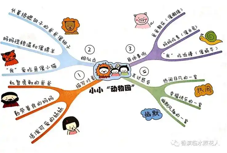 原创思维导图画作文我们的创意作文展小小动物园十