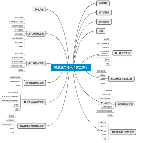 建筑施工技术2版(陈守兰主编)思维导图