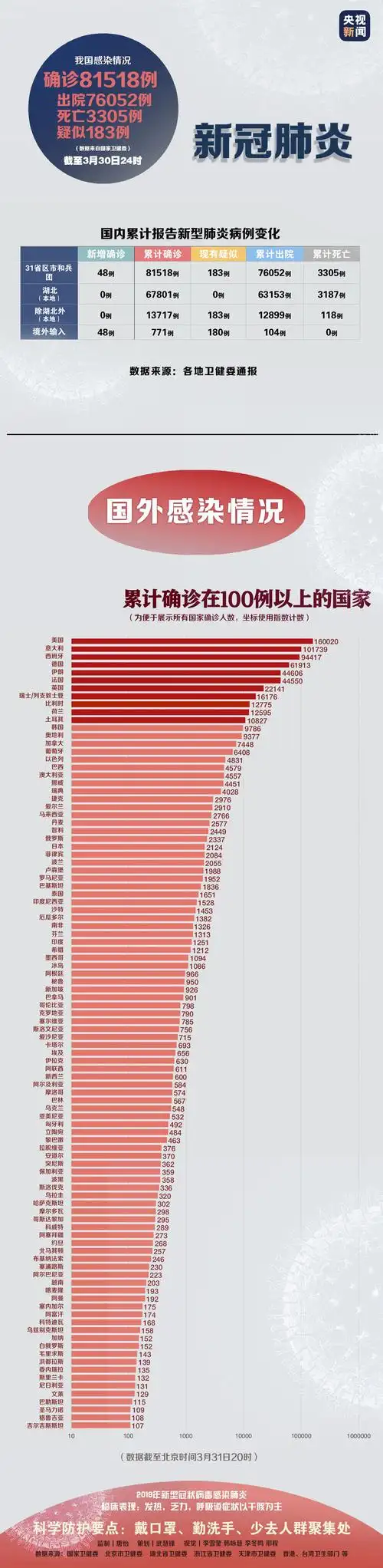 关于疫情的最新数据