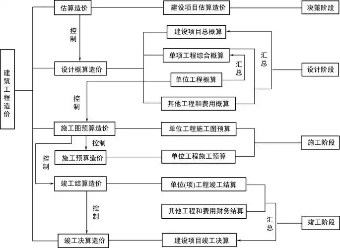 1.2 工程造价的分类与构成