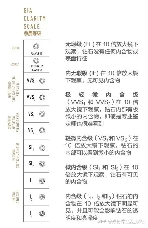 钻石净度分级标准有:fl,if,vvs1,vvs2,vs1,vs2,si1,si2,i1,i2,i3.
