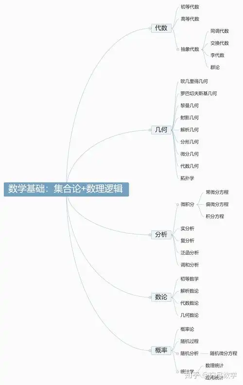 代数学,几何学,分析数学是数学的三大基础学科,数学各分支的发生和