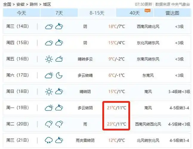 再飙到23℃!滁州天气太刺激._澎湃号·政务_澎湃新闻-the paper