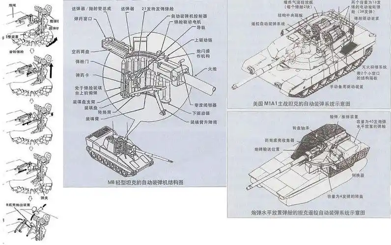 为何早期装有自动装弹机的坦克都用摇摆炮塔?