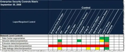 善用矩阵式控制模式降低网络管理成本-安全管理-安全频道-至顶网