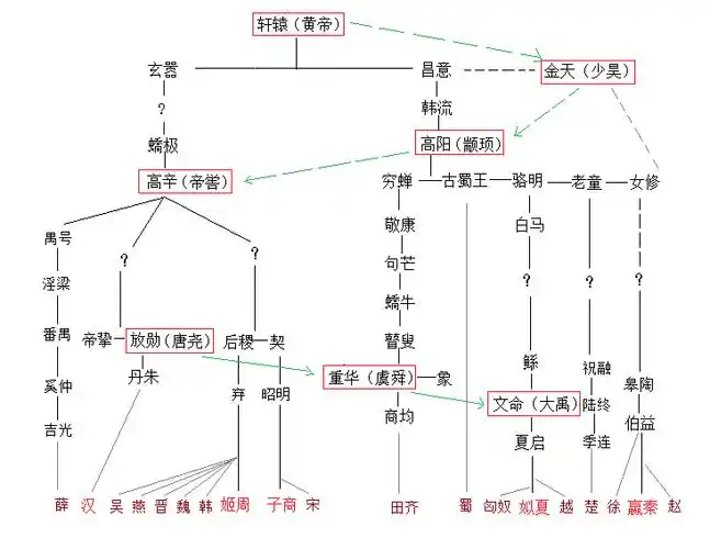 天府的古蜀(古蜀王),商朝时的彭(彭祖),周朝时的徐(皋陶)都属于颛顼