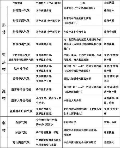 七年级地理 气候类型特点归纳表 世界主要气候类型的分布规律,典型