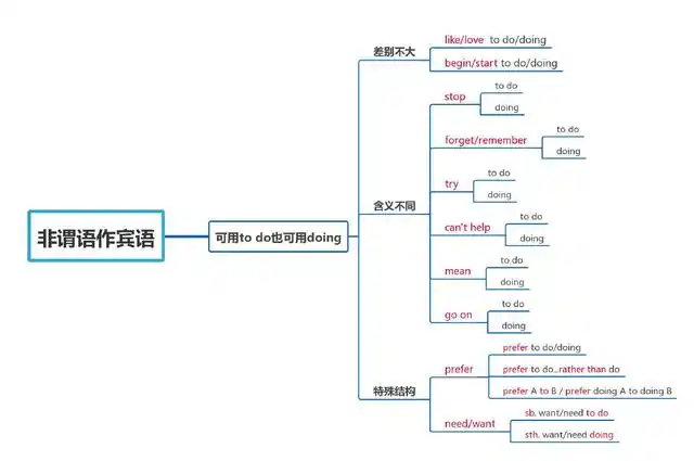 用思维导图巧记初中英语非谓语动词用法