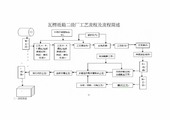 瓦楞纸箱二级厂工艺流程及流程简述docx4页