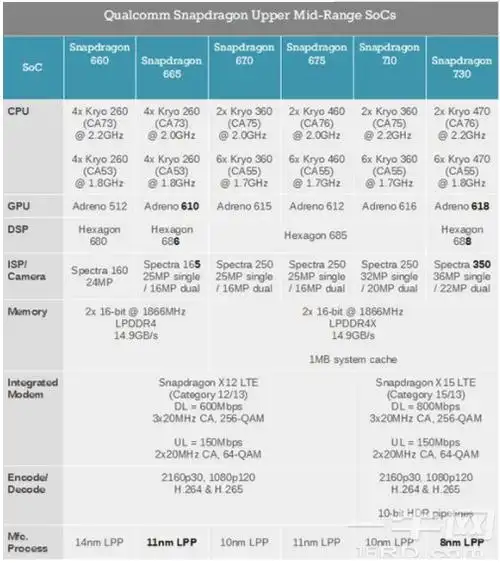 高通平台骁龙660,骁龙665,骁龙670,骁龙675,骁龙710,骁龙730处理参数